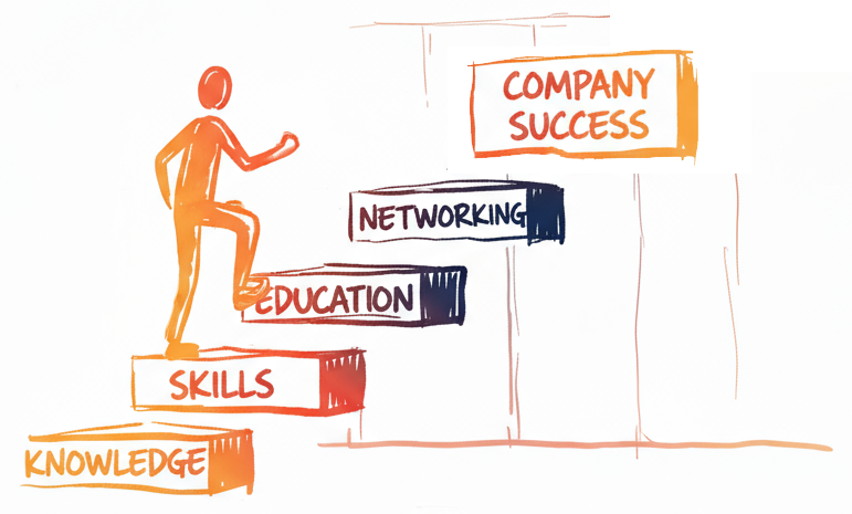 Firefly_Gemini Flash_write -Education,- -Knowledge,- -Networking,- -Skills- to the steps in the same font  827294